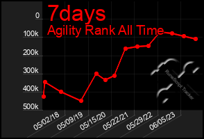 Total Graph of 7days