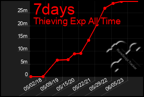 Total Graph of 7days