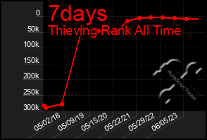 Total Graph of 7days