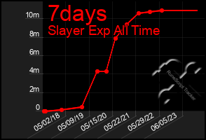 Total Graph of 7days