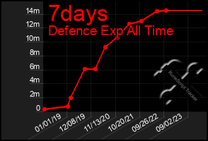 Total Graph of 7days