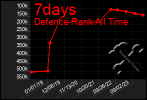 Total Graph of 7days