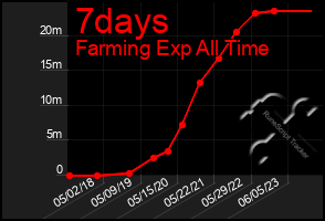 Total Graph of 7days