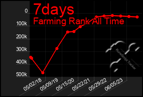 Total Graph of 7days