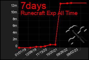 Total Graph of 7days