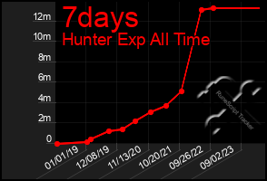 Total Graph of 7days