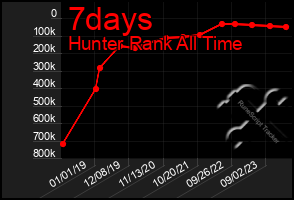 Total Graph of 7days