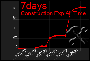 Total Graph of 7days