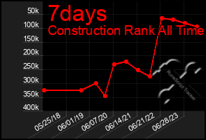 Total Graph of 7days