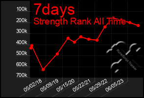 Total Graph of 7days