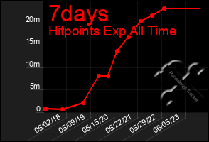 Total Graph of 7days