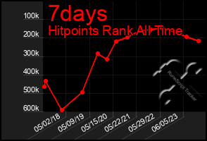 Total Graph of 7days