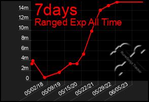 Total Graph of 7days