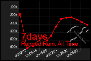 Total Graph of 7days