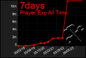 Total Graph of 7days