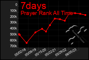 Total Graph of 7days