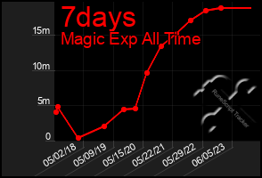 Total Graph of 7days