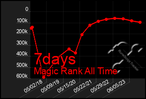 Total Graph of 7days