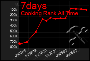 Total Graph of 7days