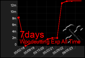 Total Graph of 7days