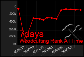 Total Graph of 7days