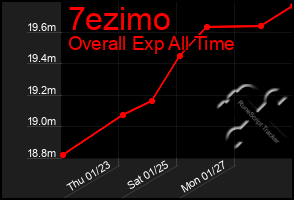 Total Graph of 7ezimo