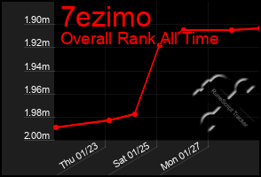 Total Graph of 7ezimo