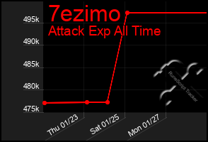 Total Graph of 7ezimo