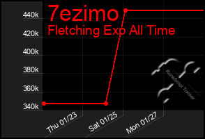 Total Graph of 7ezimo