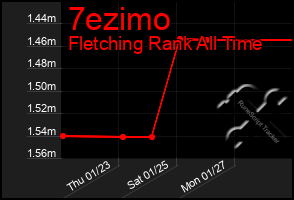 Total Graph of 7ezimo