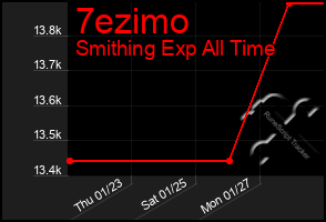 Total Graph of 7ezimo