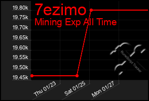 Total Graph of 7ezimo