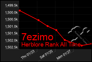 Total Graph of 7ezimo