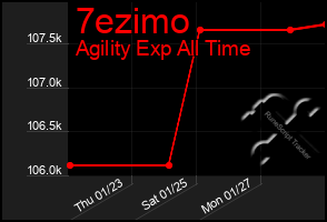 Total Graph of 7ezimo