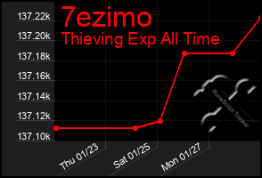 Total Graph of 7ezimo