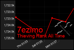 Total Graph of 7ezimo