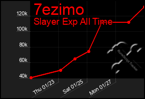 Total Graph of 7ezimo