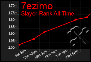 Total Graph of 7ezimo