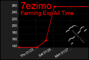 Total Graph of 7ezimo