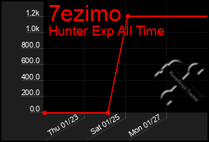 Total Graph of 7ezimo