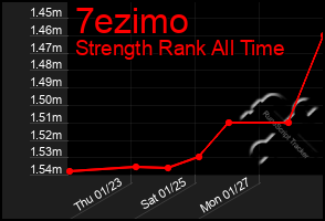 Total Graph of 7ezimo