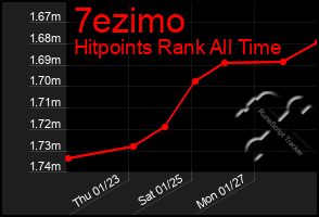 Total Graph of 7ezimo