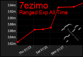 Total Graph of 7ezimo