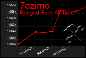 Total Graph of 7ezimo