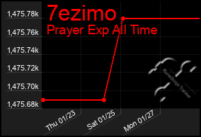 Total Graph of 7ezimo