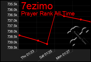 Total Graph of 7ezimo