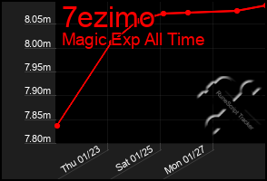 Total Graph of 7ezimo