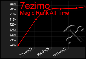 Total Graph of 7ezimo