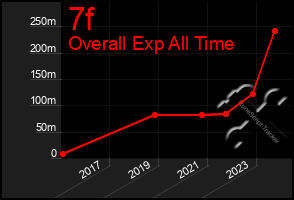 Total Graph of 7f