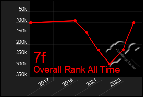 Total Graph of 7f